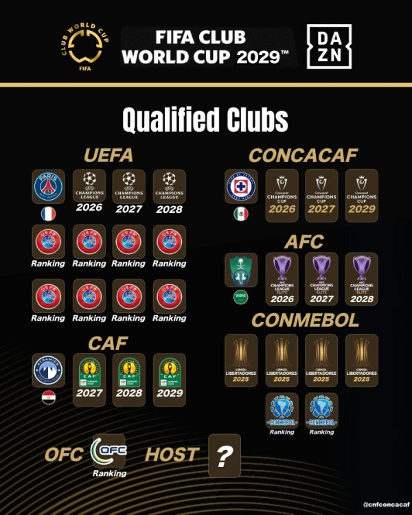 展望2029！按现有规则下届世俱杯席位已定4席：巴黎、吉达国民...