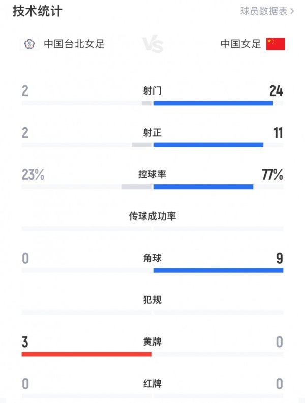 中国女足全场数据：24射11正进4球，盘带时间  77%，对手2射球  进2球
