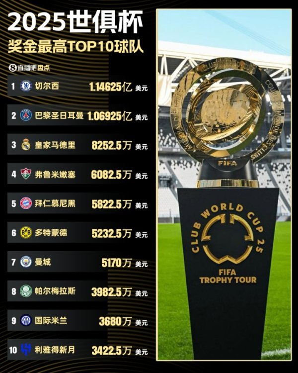 世俱杯奖金：切尔西夺魁  1.14亿刀领跑，巴黎1.06亿，皇马8252万