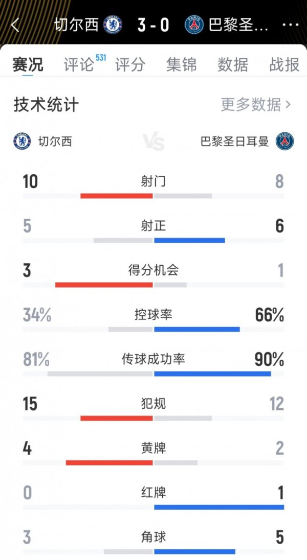 大获全胜！切尔西3-0巴黎全场数据：射球  10-8，射正5-6