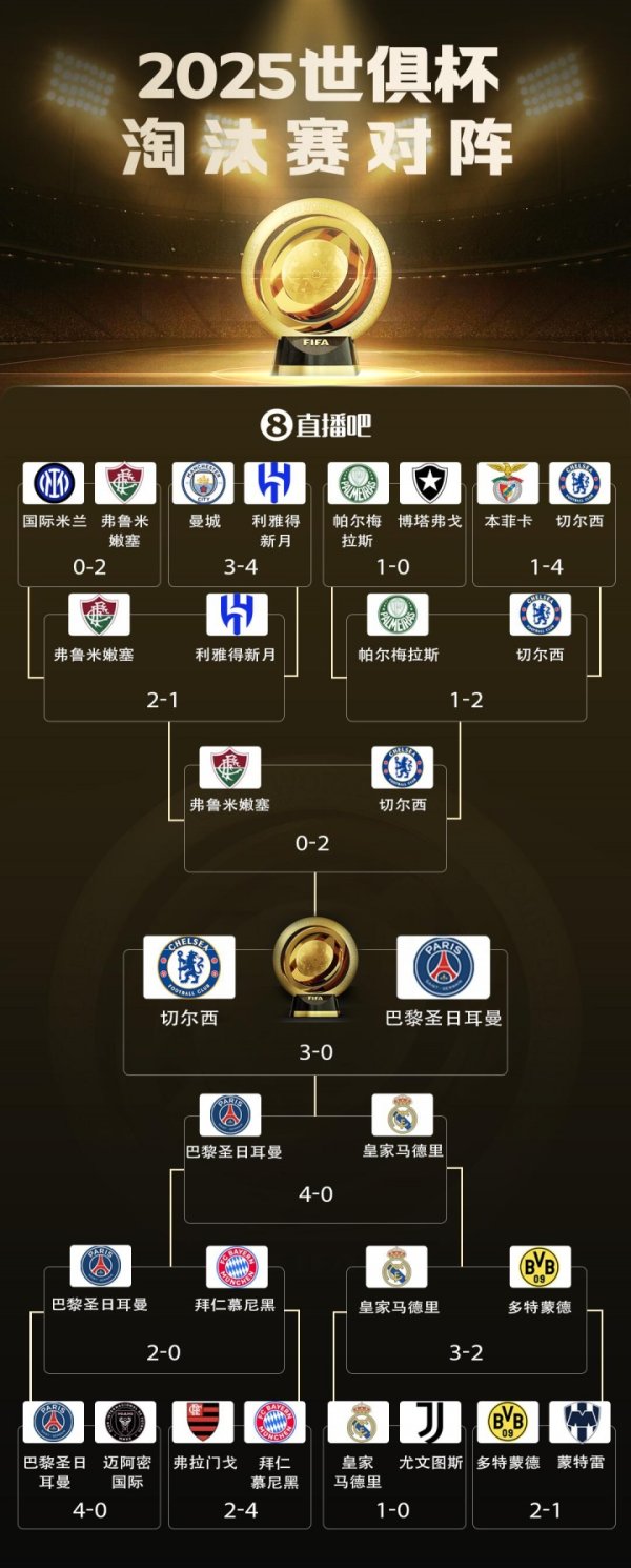 切尔西夺魁  之路：小组第2出线，延长赛  出回合本菲卡，总决赛  3-0大胜巴黎