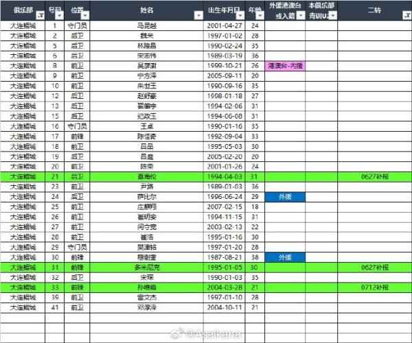 2025中甲职业联赛  夏转后各队报名名单（绿色为夏转新报名球员） ​​