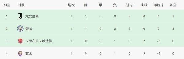 5-0大胜! 尤文反超曼城, 锁定头名出线, 7大豪门首轮不败