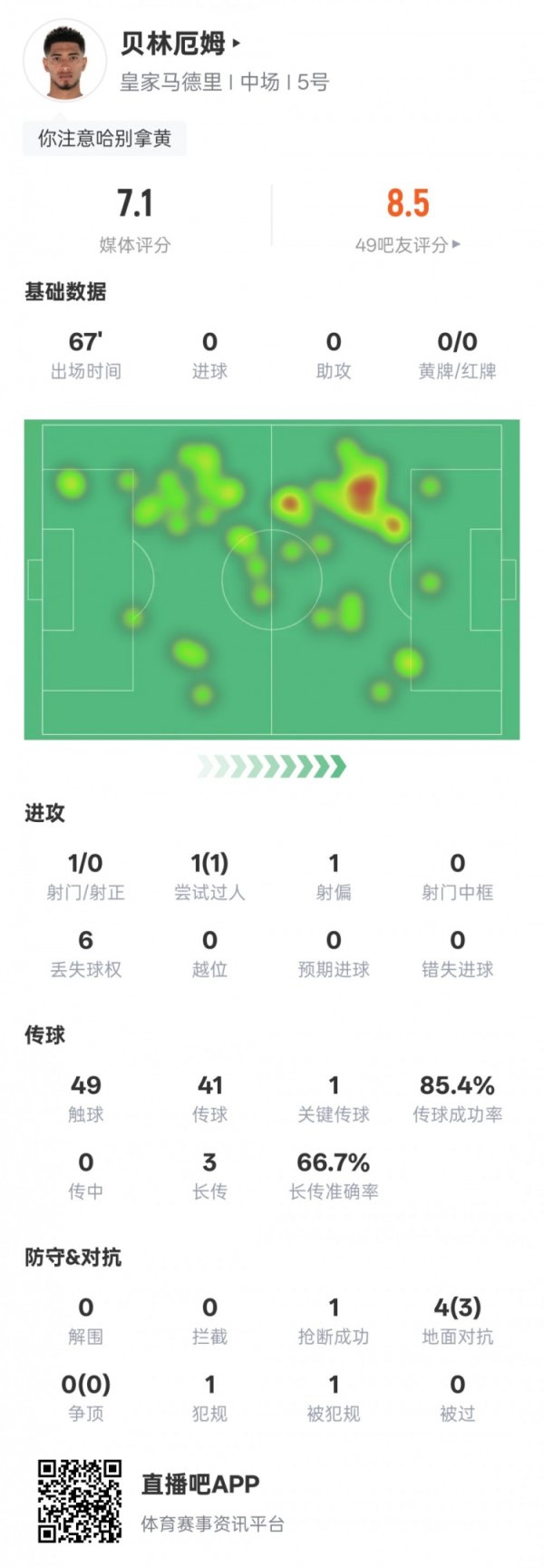 贝林厄姆本场数据：1过人成功1关键传送球  3地面对峙  成功，评分7.1