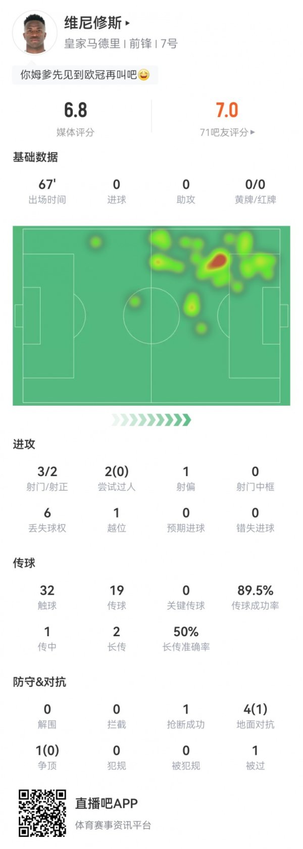 维尼修斯本场数据：3射2正+1越位违例   5对峙  1成功 获评6.8分