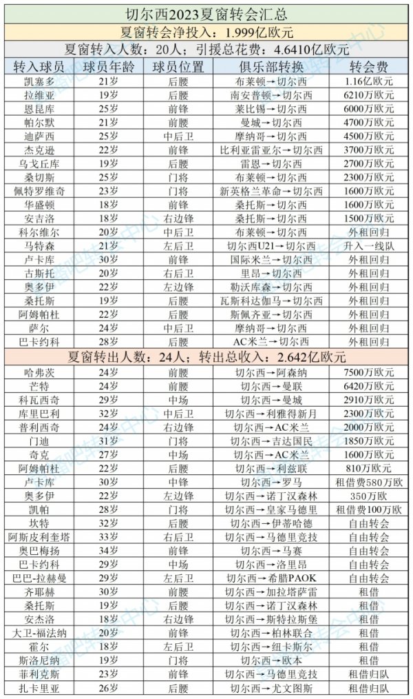 连签凯塞多+拉维亚！切尔西2023夏砸4.64亿买11人，仅剩3人铁主力