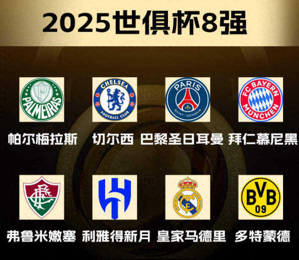 世俱杯八强出炉: 四支球队成争冠热门, 巴黎、切尔西位居前列
