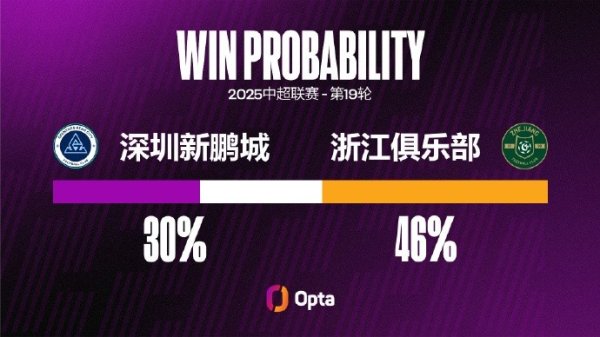 浙江队近2场赛事 都攻入3球,他们还从未在中超连续3场赛事 得分 3+