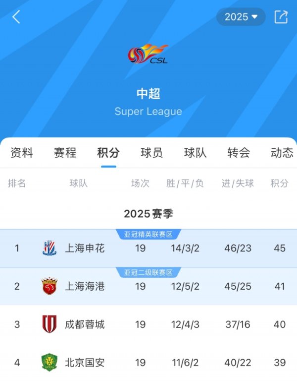 崩盘？国安15轮加冕半程第一名  ，16轮后遭遇3轮不胜如今降至第4