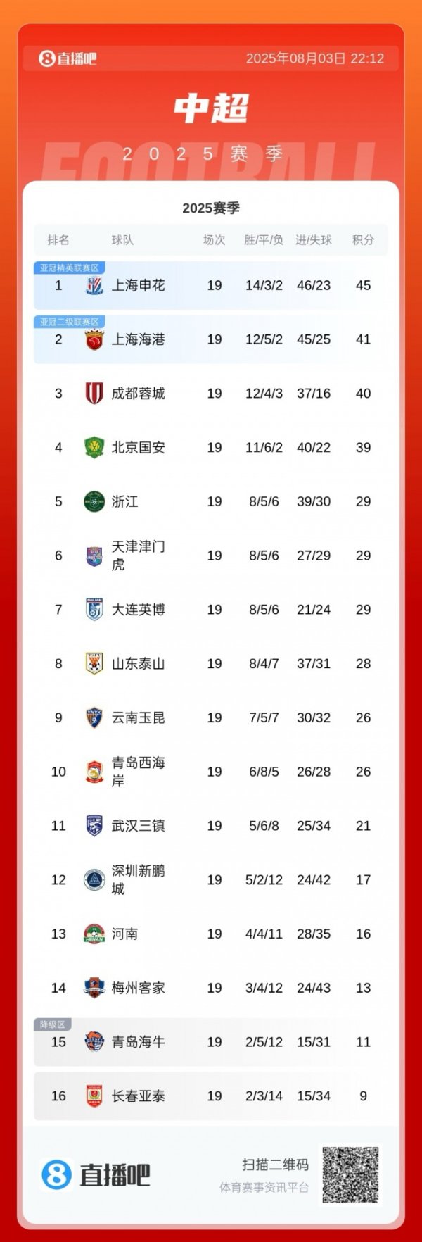 下轮上海德比!申花积45分领跑 海港41分蓉城40分 国安3轮不胜39分