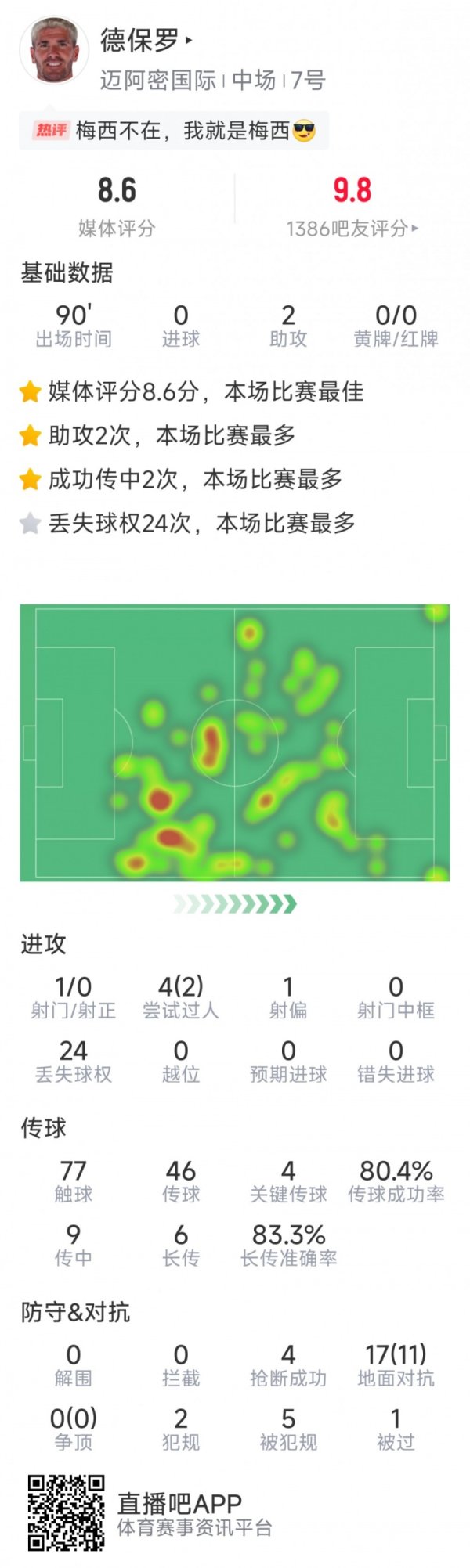 德保罗本场数据：助功  双响，4次关键传送球  ，11次成功对峙