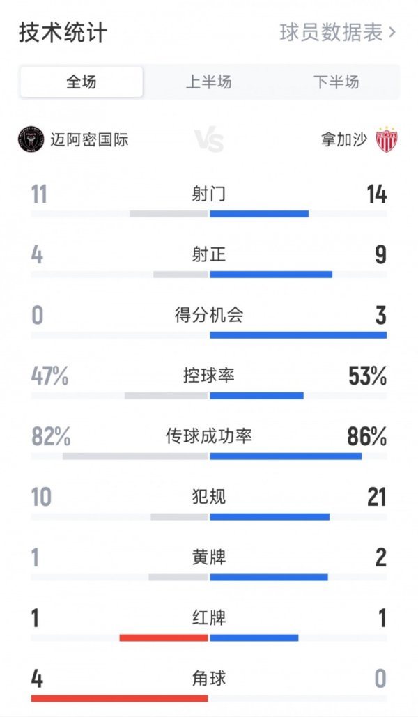 罚球决胜  获胜！迈阿密国际2-2拿加沙全场数据：射球  11-14 射正4-9