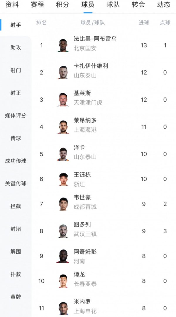 中超射手榜：法比奥13球位居榜首，卡扎伊什维利、基莱斯12球