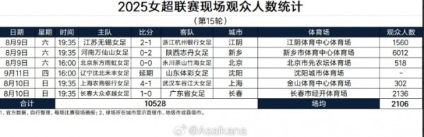 女超职业联赛  第15轮现场观赛人群  人数：河南万仙山vs陕西志丹6012人最多