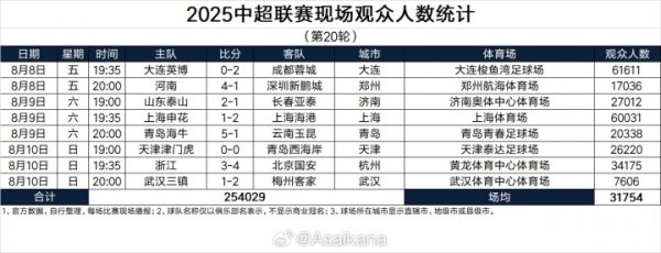 单轮2场破6万！本轮中超观赛人群  总数254029人，排在中超历史第3位