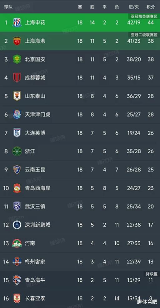 中超最新积分榜: 争冠格局大变, 申花领跑  6分, 降级球队浮现