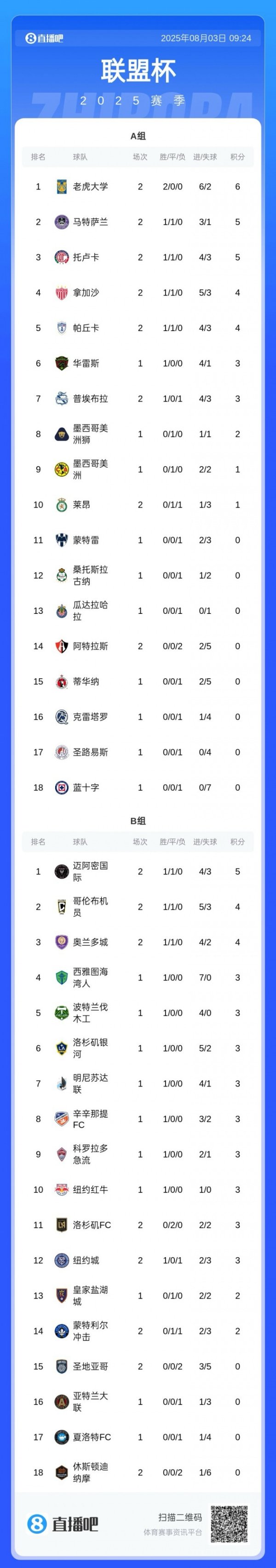 18进4仍有希望! 联盟杯积分榜: 迈阿密国际2轮2胜积5分