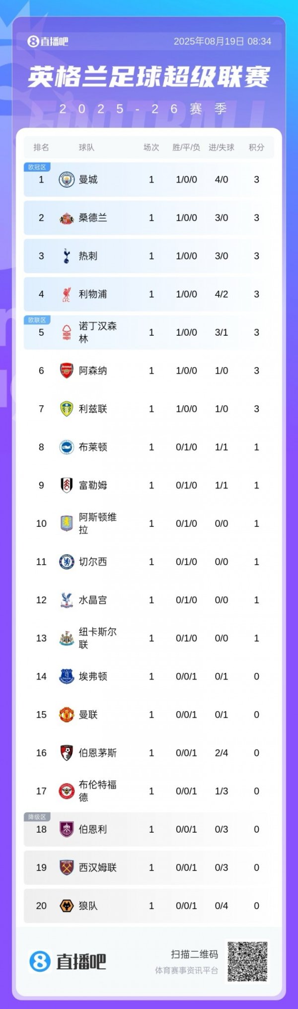 英超首轮积分榜：曼城大胜领跑，蝉联第一名    第一名  &2升班马在内的7队3分