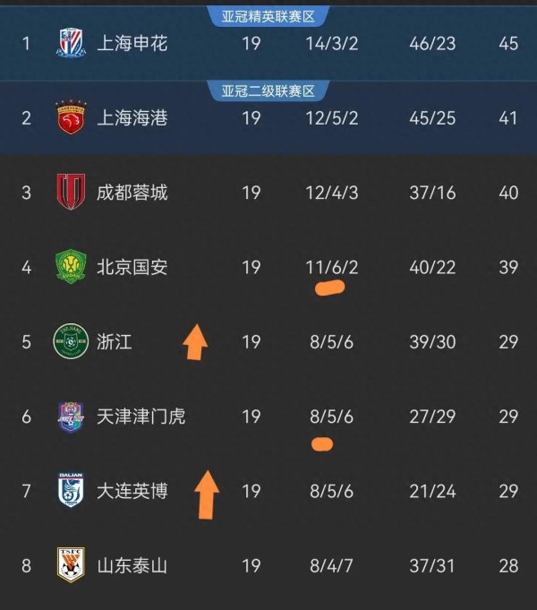 中超: 国安退无可退, 浙江3连胜, 升班马4连胜, 副班长终结3连败!