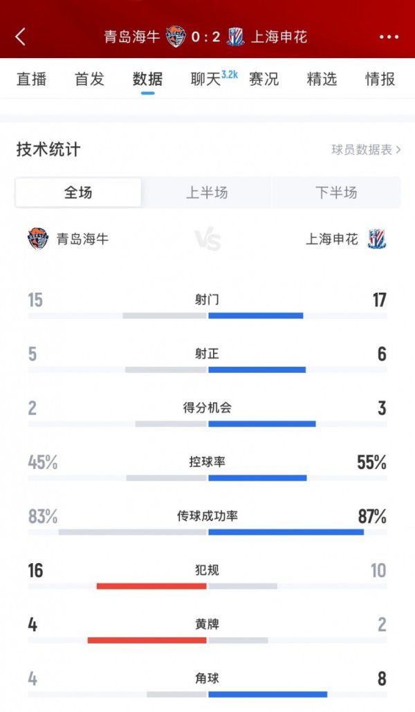 上海申花2-0青岛海牛数据:射球 17-15、射正6-5、盘带时间 55%-45%