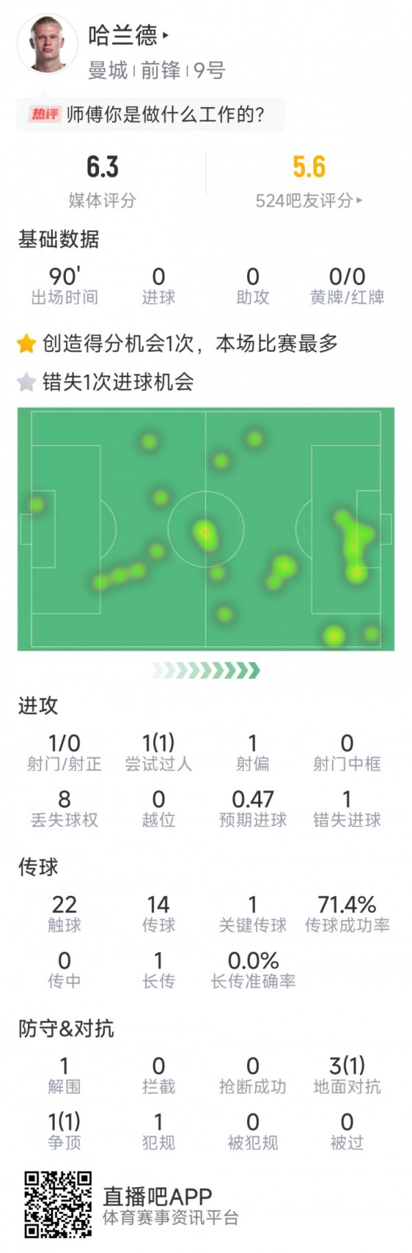 机会寥寥，哈兰德本场数据：1射球  0射正，1次错失良机，评分6.3分