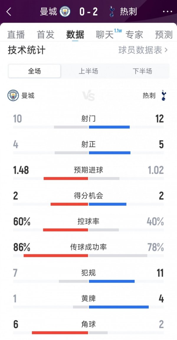 曼城0-2热刺全场数据：射球  10-12，射正4-5，预期得分  1.48-1.02