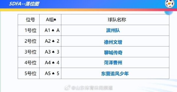 山东省齐鲁古代足球    超级职业联赛  分组抽签出炉，18队分4个赛区进行赛事