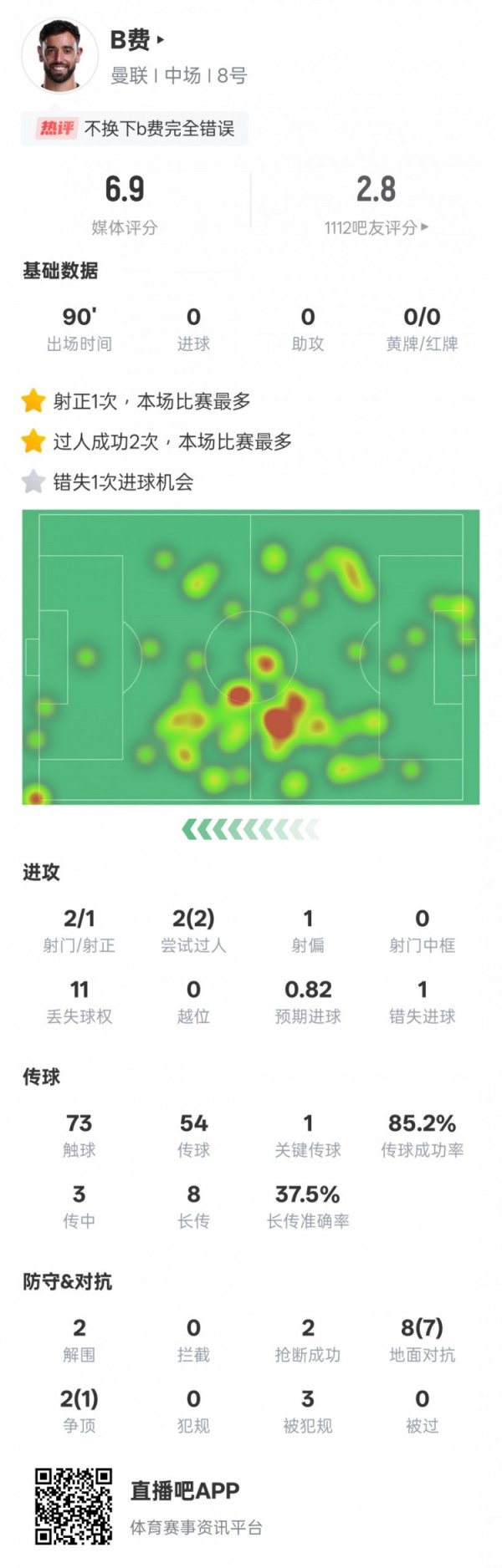 B费本场赛事  数据: 1失点&2过人成功1关键传送球  , 评分6.9