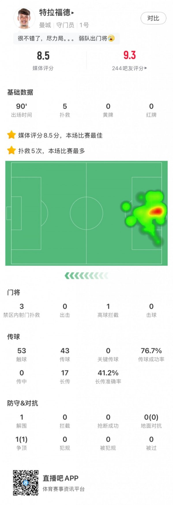 特拉福德本场数据：5次抢救  本场最多，评分8.5