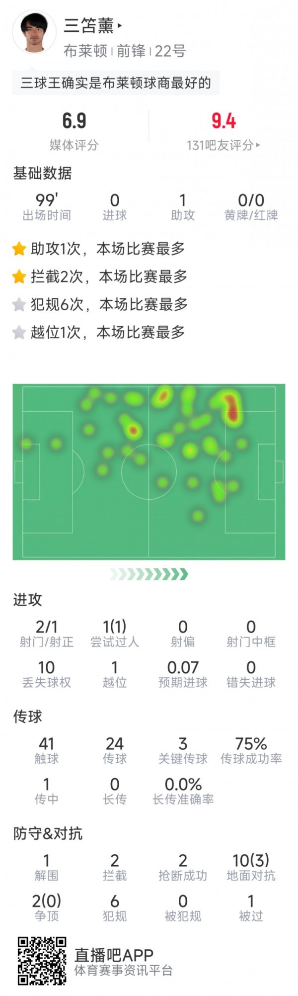 三笘薫本场数据：送出助功  ，3次关键传送球  ，2射1正，2抄截  2阻拦