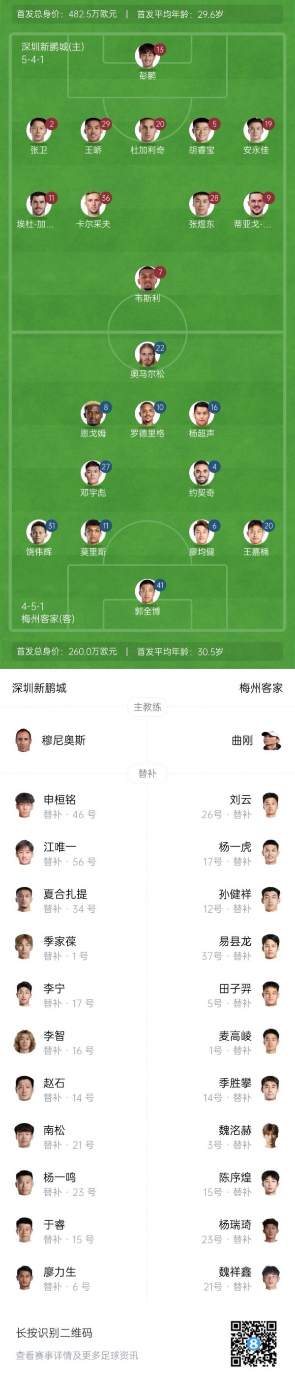 新鹏城vs梅州杆位：安永佳、韦斯利先发，恩戈姆、奥马尔松出战