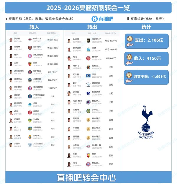 离开前的大方！列维此前常被球迷批“抠门”，今夏花2.1亿欧补强
