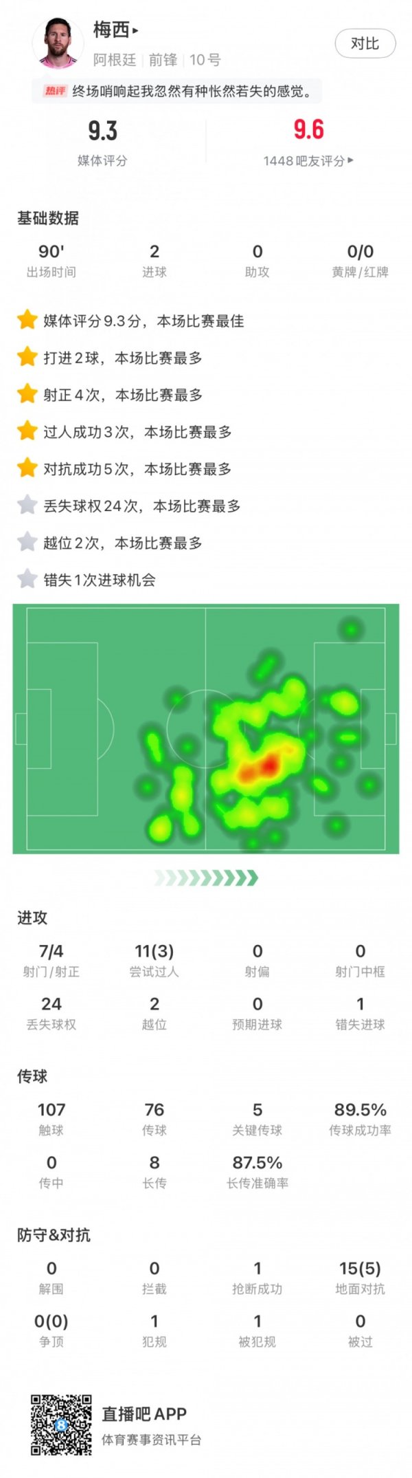 球王实力！梅西全场数据：双响+5次关键传送球  ，评分9.3全场最高