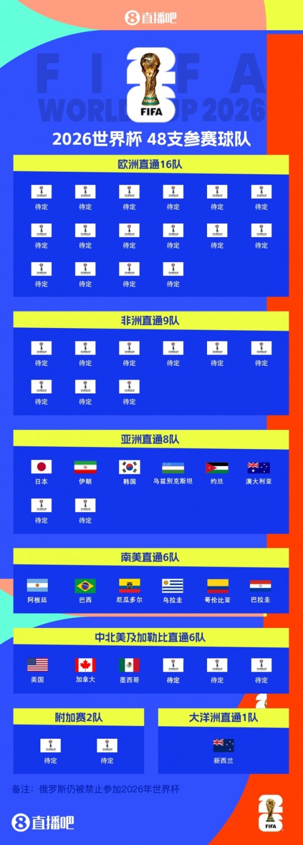 2026世界杯赛 48强出炉16席:阿根廷巴西领衔,南美直通6队全确定!