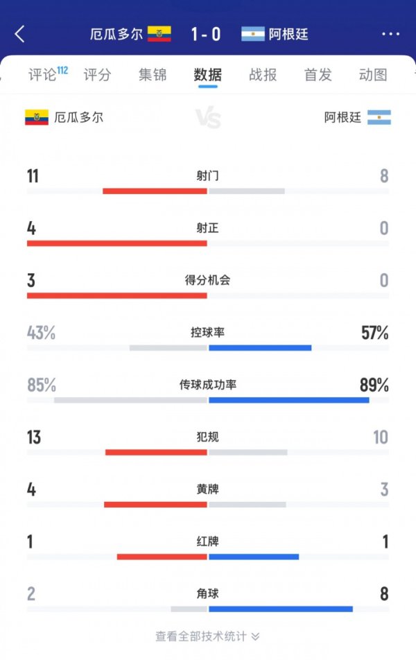 梅西缺阵!阿根廷全场0射正0积分 机会,头名出线但以失败 收官
