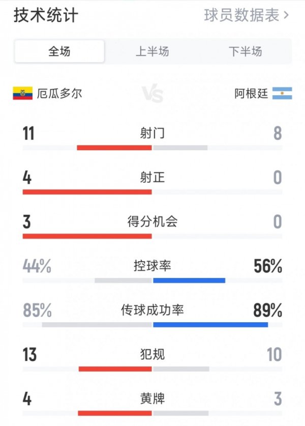 攻击  哑火，阿根廷0-1厄瓜多尔全场数据：射球  8-11，射正0-4