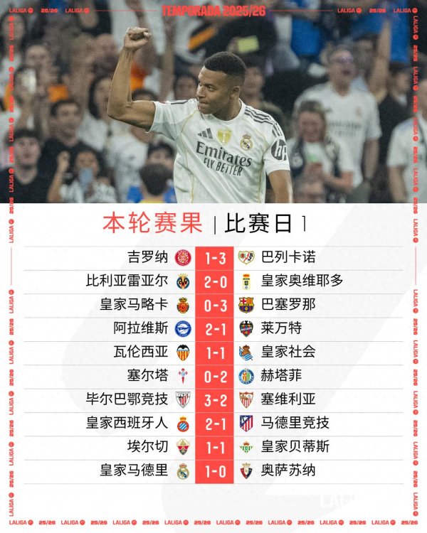 西甲第1轮综述|皇萨潜及毕包开门红 马竞遭反转   贝蒂斯战平