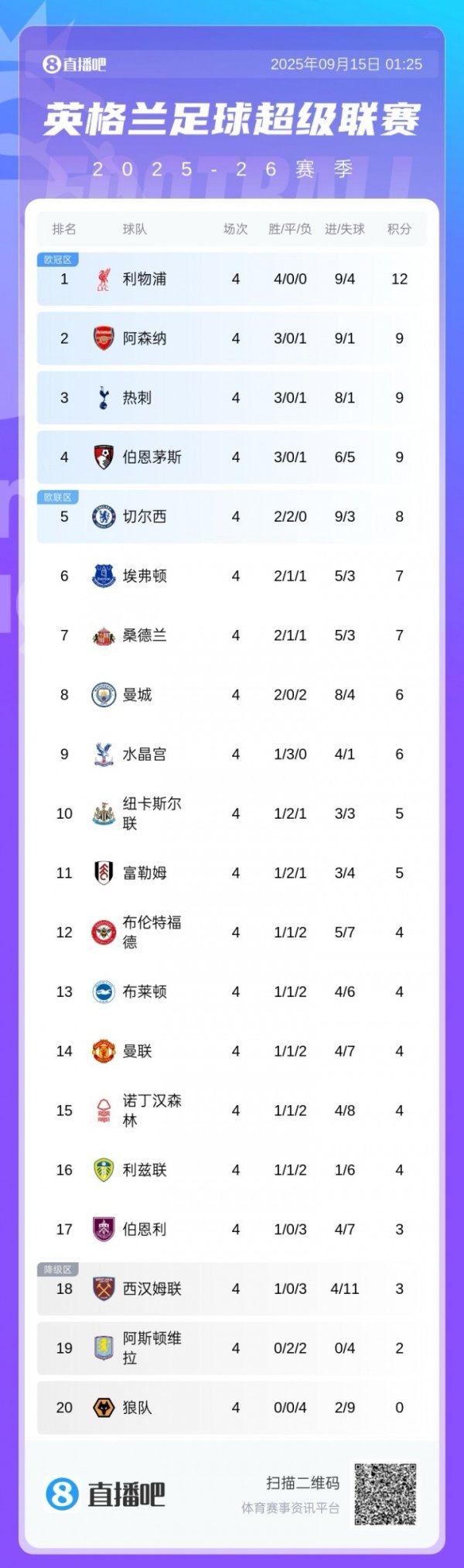 开局4轮仅4分！曼联创92-93赛季后同期最差英超开局，下轮战蓝军
