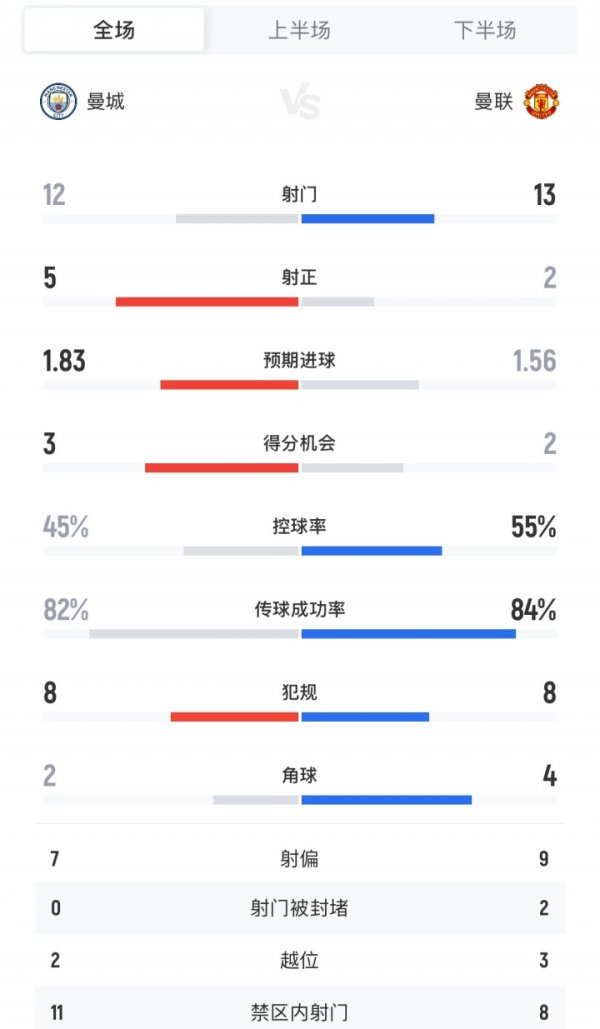 曼城vs曼联全场数据：曼城12射5正进3球，曼联13射2正0得分