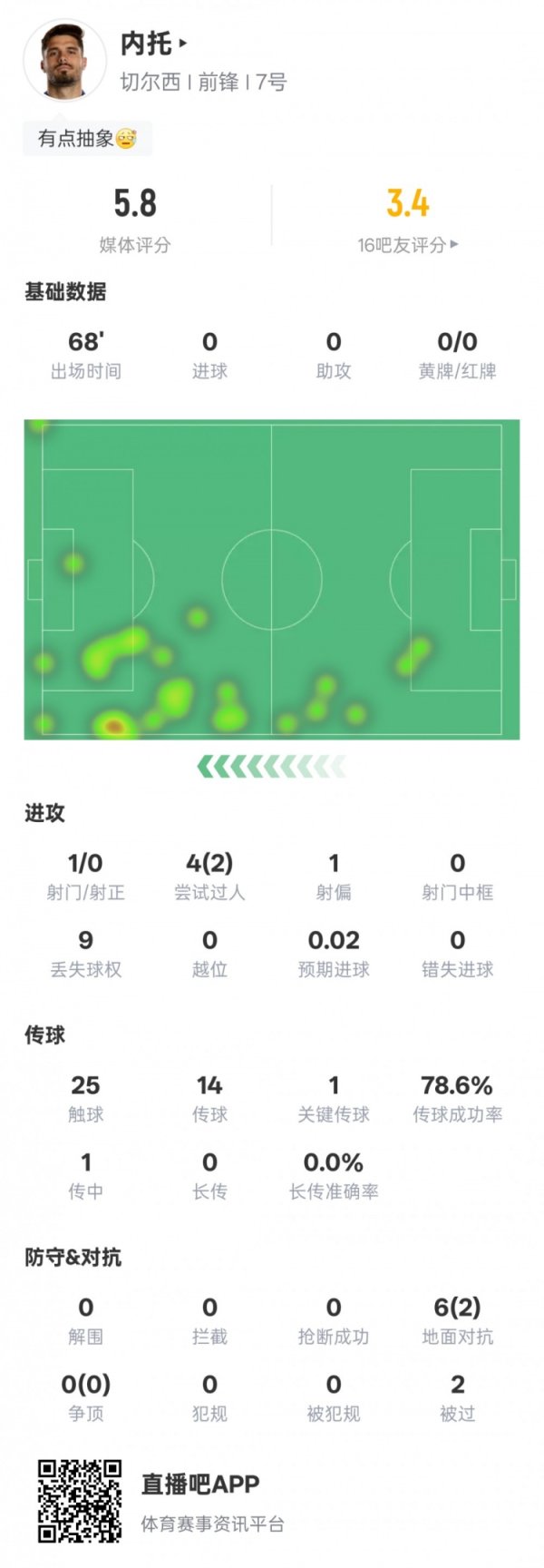 内托本场赛事  数据：2过人成功1关键传送球  9次丢失球权，评分5.8