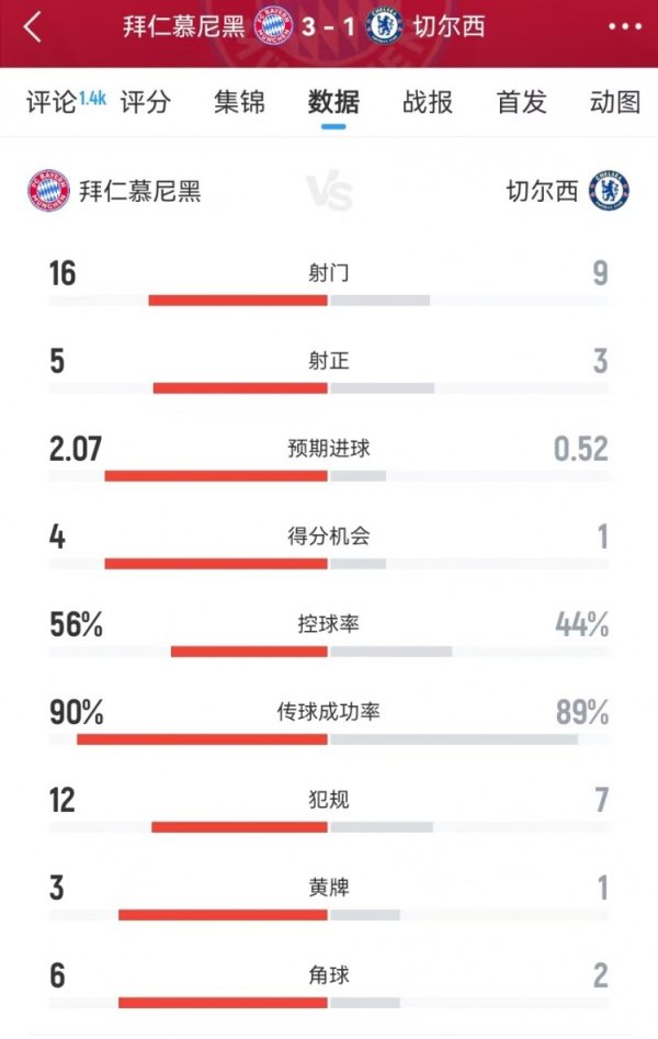 拜仁vs切尔西数据：射球  16-9、积分  机会4-1、预期得分  2.07-0.52