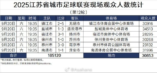 江苏联第12人现场观赛人群  人数：总计185120人，场均30853人