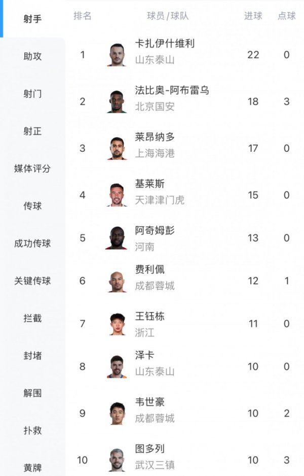 中超射手榜：瓦科22球领跑，莱昂纳多戴帽17球升至第三