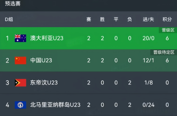 10-0! 6-0! U23亚预赛: 国足狂胜取净胜球, 末轮死战澳洲争出线!