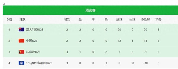 进0球丢30球, U23亚洲杯最差球队出炉, 差点半场赛事  逼平国足