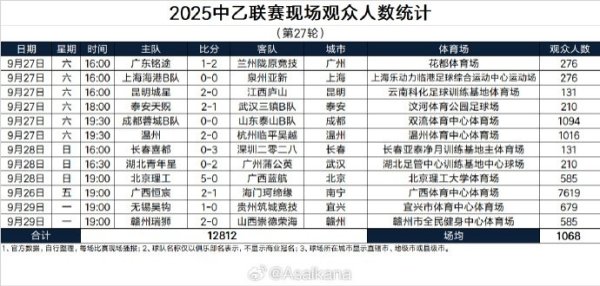 2025中乙职业联赛  现场观赛人群  人数统计（第27轮）
