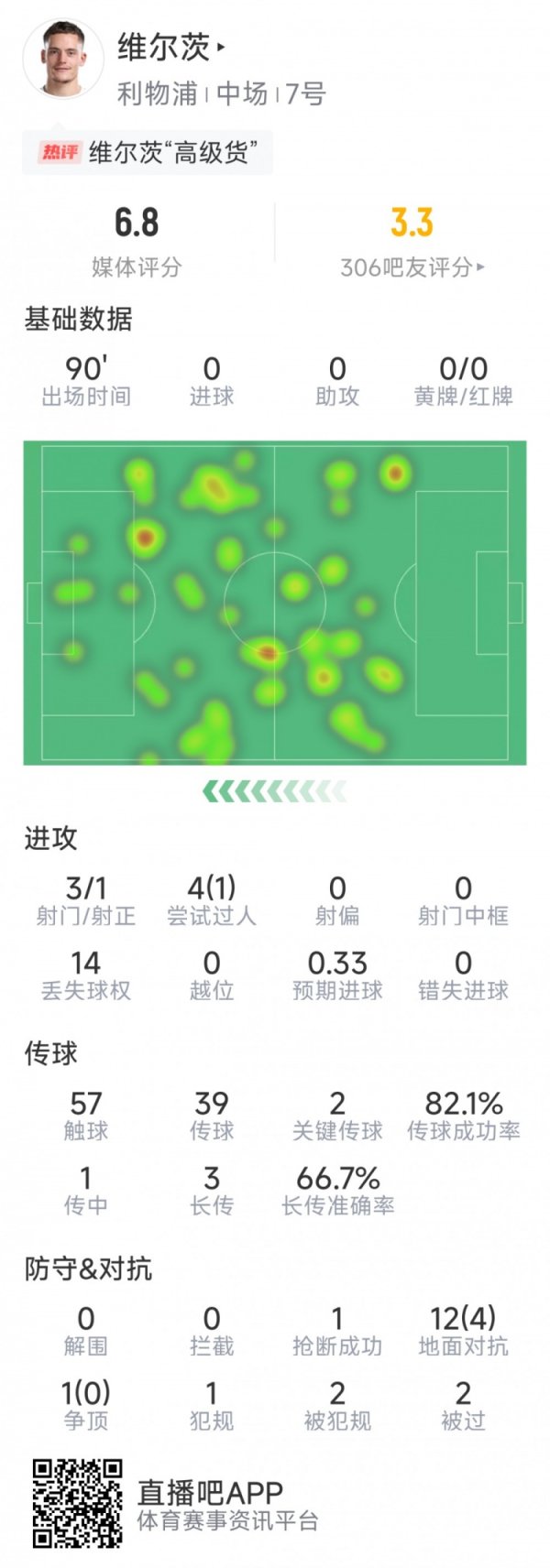 何时迎首球？维尔茨本场数据：3射1正，2关键传送球  ，14次丢失球权