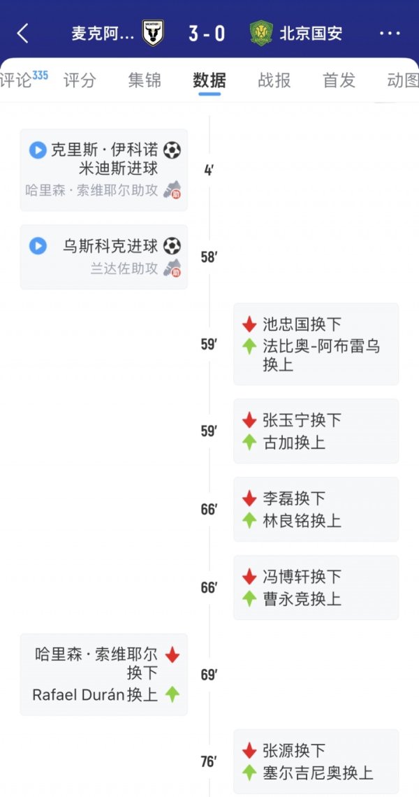 失策了！国安轮换大半支球队0-3负麦克阿瑟，下轮职业联赛  16天后才踢