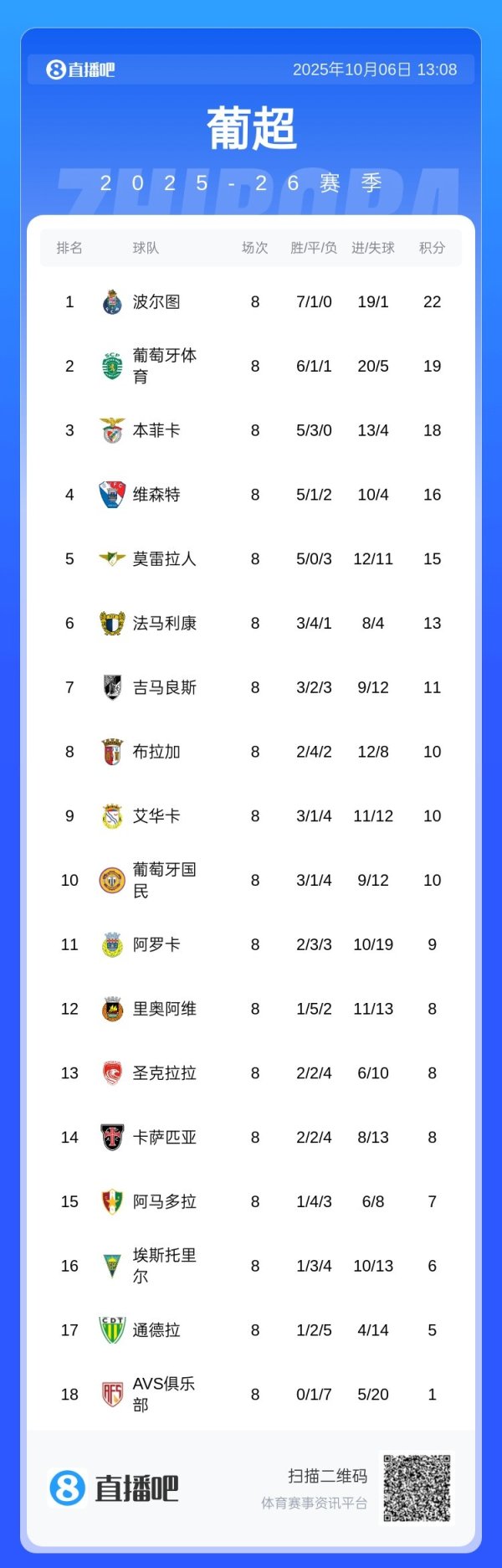 葡超积分榜：波尔图7胜1平居首，葡体3分之差次席，本菲卡第三