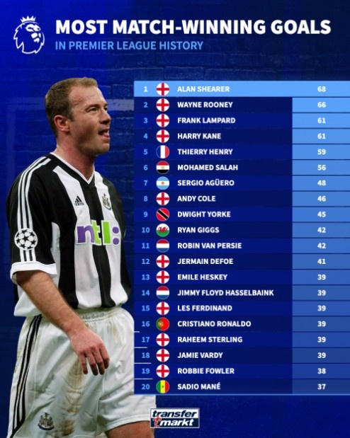 英超历史打进制胜球球员排行:希勒68球居首,鲁尼66球位居次席